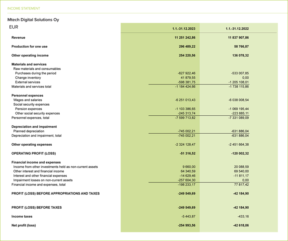 Mtech Income Statement 2023